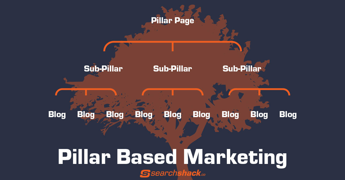 pillar based marketing network